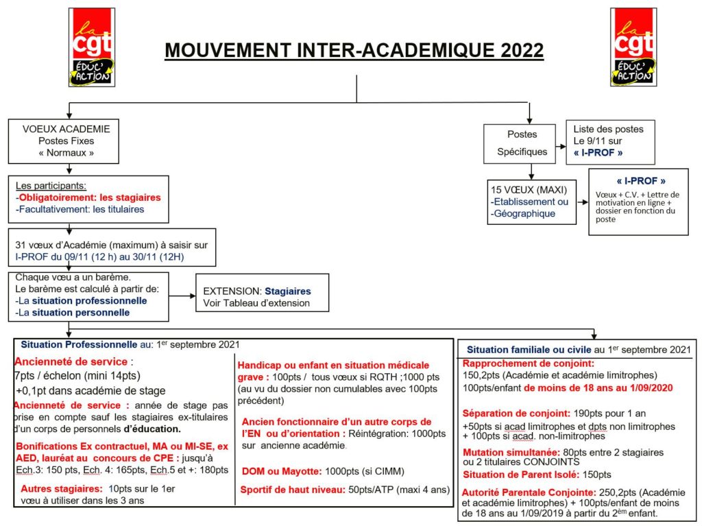 Schema recap mvt inter 2022